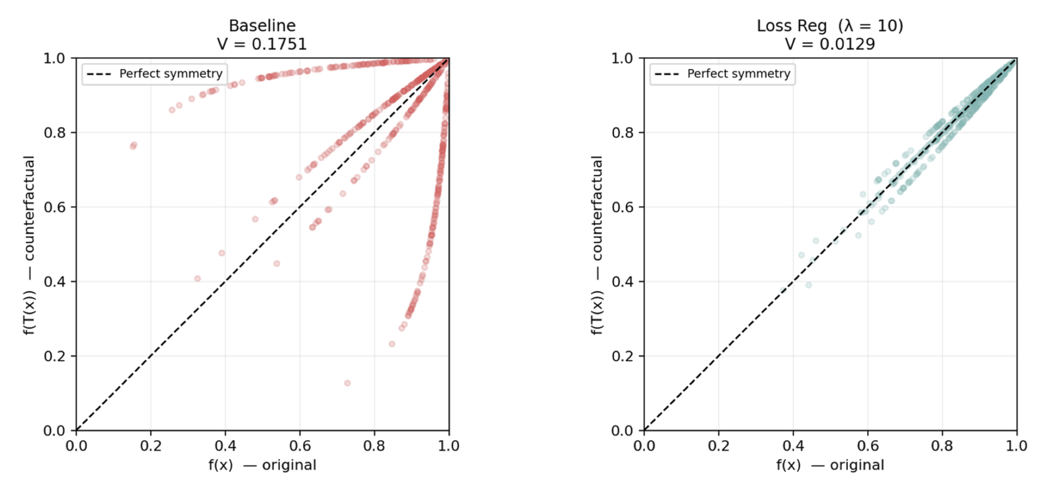 Detecting and Mitigating Bias by Treating Fairness as a Symmetry Operation
